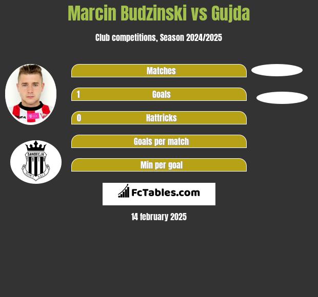 Marcin Budziński vs Gujda h2h player stats