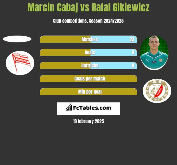 Marcin Cabaj vs Rafał Gikiewicz h2h player stats