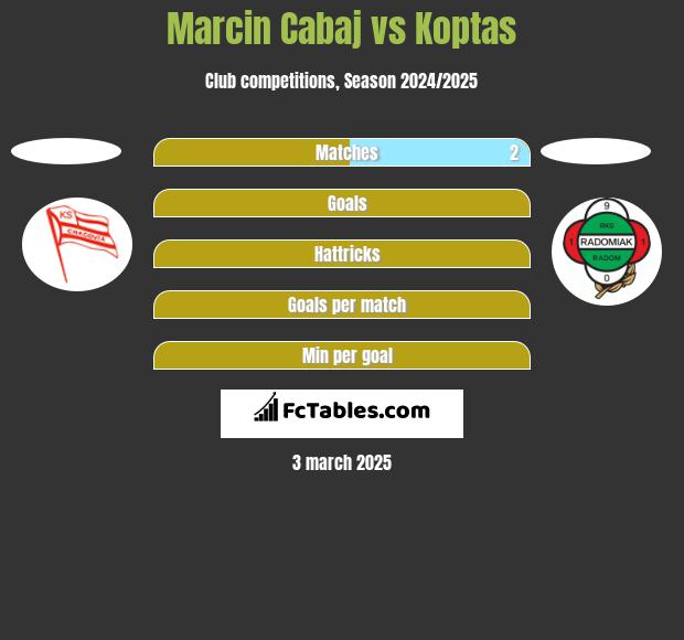 Marcin Cabaj vs Koptas h2h player stats