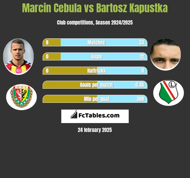 Marcin Cebula vs Bartosz Kapustka h2h player stats