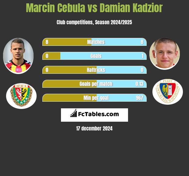 Marcin Cebula vs Damian Kądzior h2h player stats