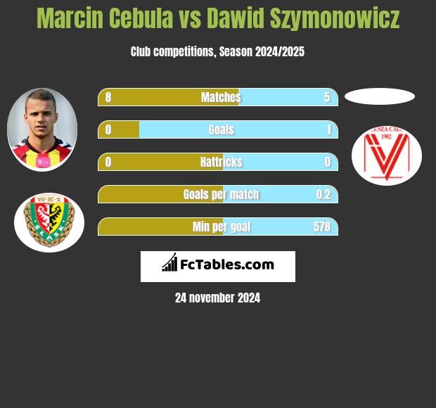 Marcin Cebula vs Dawid Szymonowicz h2h player stats