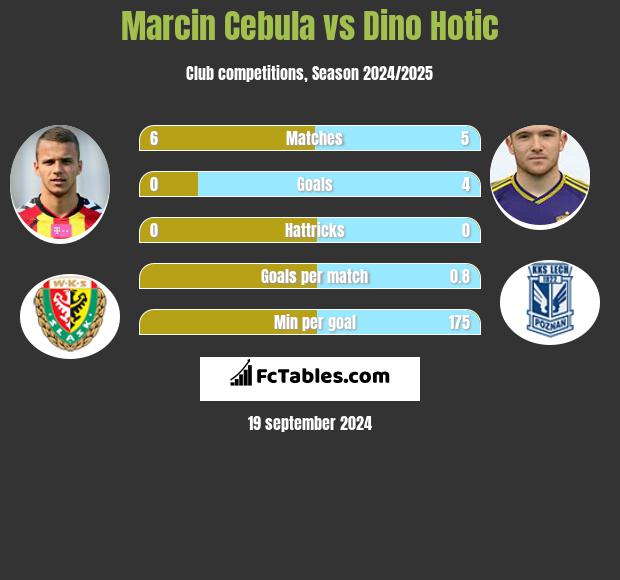 Marcin Cebula vs Dino Hotic h2h player stats