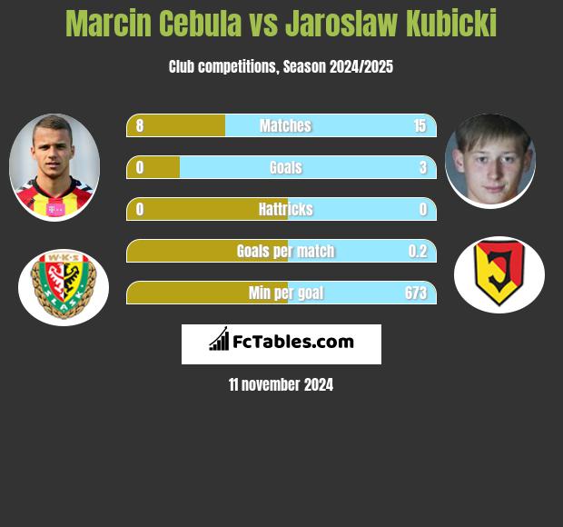 Marcin Cebula vs Jarosław Kubicki h2h player stats