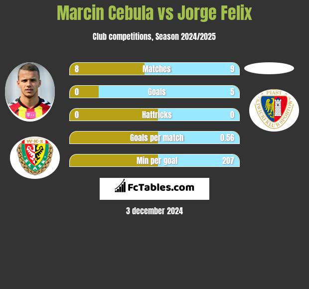 Marcin Cebula vs Jorge Felix h2h player stats