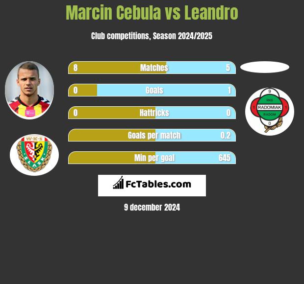 Marcin Cebula vs Leandro h2h player stats