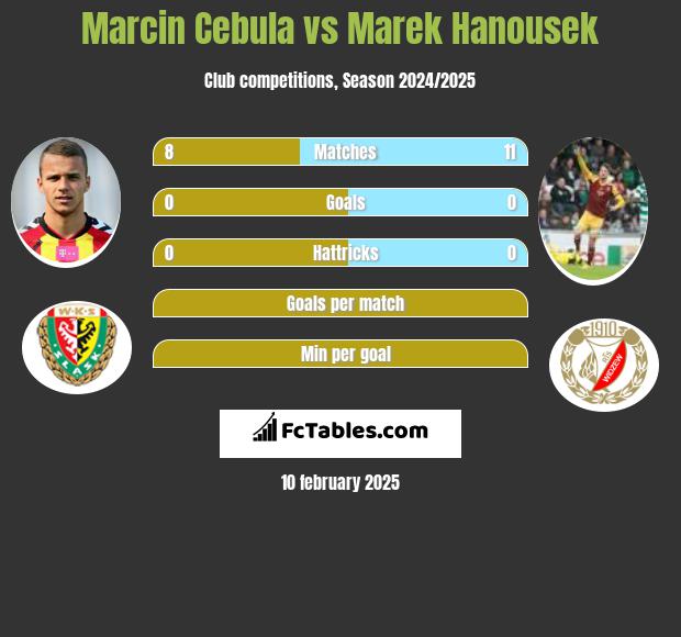 Marcin Cebula vs Marek Hanousek h2h player stats