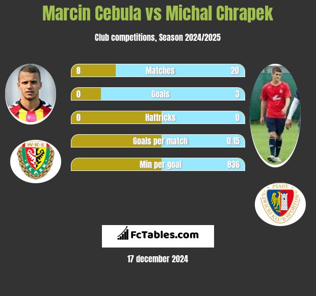 Marcin Cebula vs Michał Chrapek h2h player stats