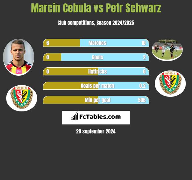 Marcin Cebula vs Petr Schwarz h2h player stats