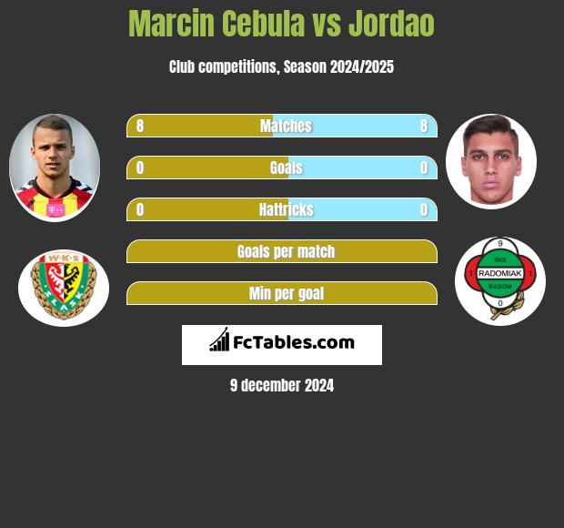 Marcin Cebula vs Jordao h2h player stats