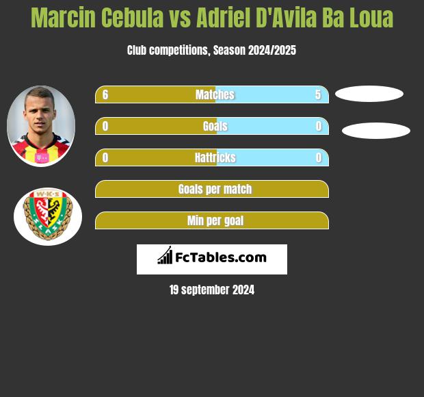 Marcin Cebula vs Adriel D'Avila Ba Loua h2h player stats