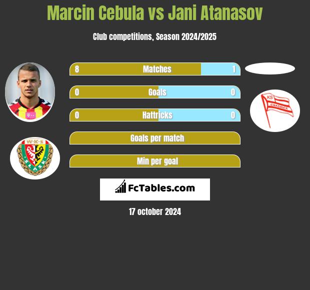 Marcin Cebula vs Jani Atanasov h2h player stats