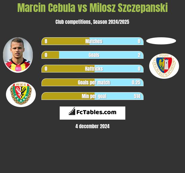 Marcin Cebula vs Milosz Szczepanski h2h player stats