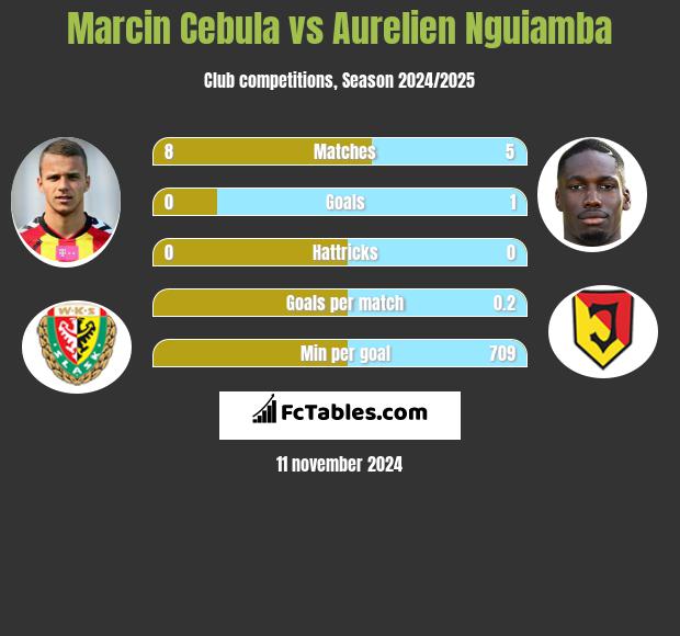 Marcin Cebula vs Aurelien Nguiamba h2h player stats