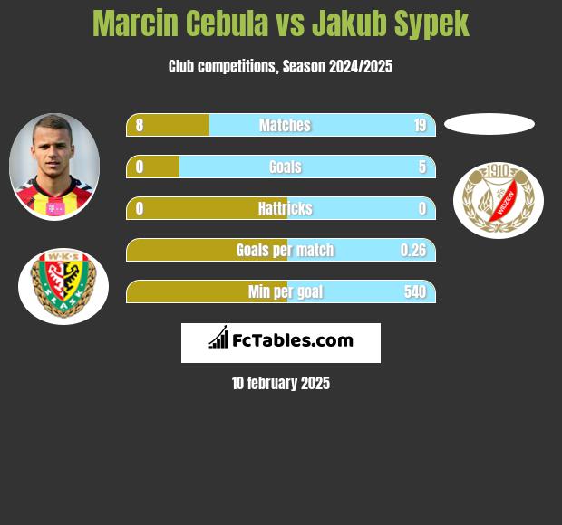 Marcin Cebula vs Jakub Sypek h2h player stats