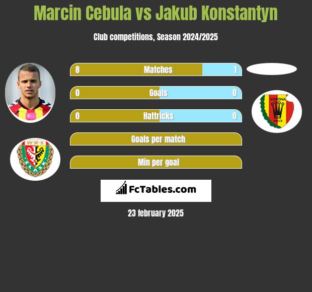 Marcin Cebula vs Jakub Konstantyn h2h player stats