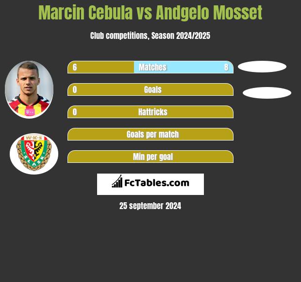 Marcin Cebula vs Andgelo Mosset h2h player stats