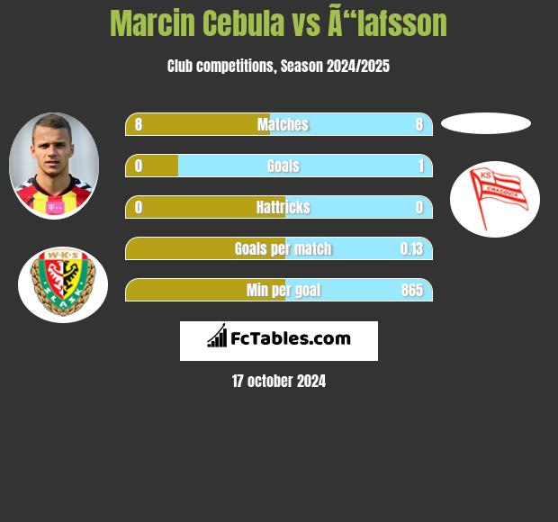 Marcin Cebula vs Ã“lafsson h2h player stats