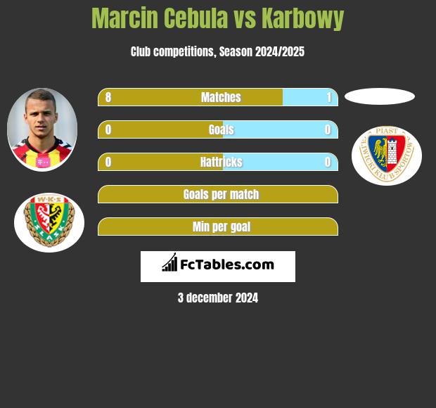 Marcin Cebula vs Karbowy h2h player stats