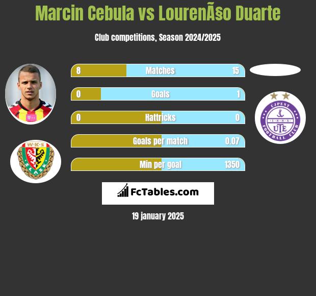 Marcin Cebula vs LourenÃ§o Duarte h2h player stats