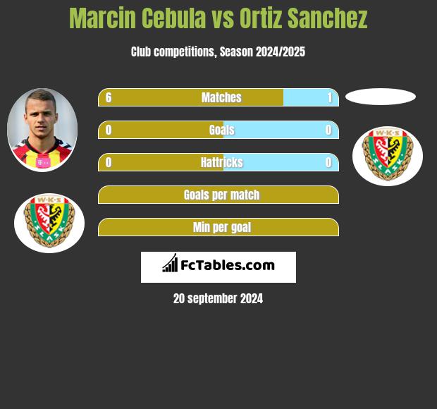 Marcin Cebula vs Ortiz Sanchez h2h player stats