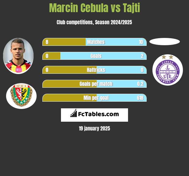 Marcin Cebula vs Tajti h2h player stats