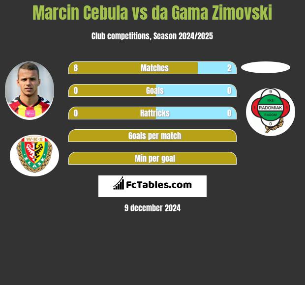 Marcin Cebula vs da Gama Zimovski h2h player stats