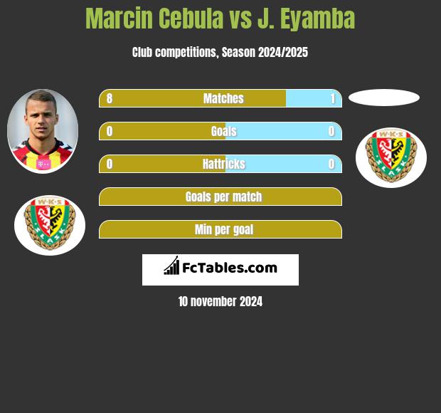 Marcin Cebula vs J. Eyamba h2h player stats