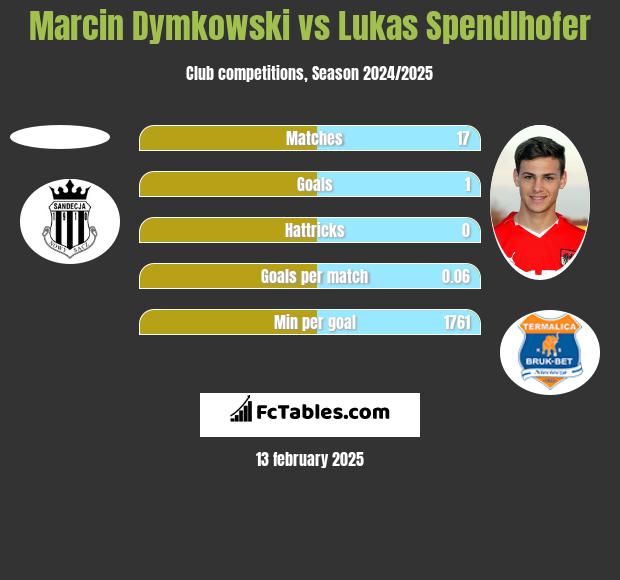 Marcin Dymkowski vs Lukas Spendlhofer h2h player stats