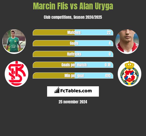 Marcin Flis vs Alan Uryga h2h player stats