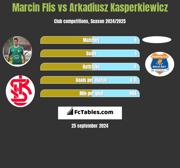 Marcin Flis vs Arkadiusz Kasperkiewicz h2h player stats