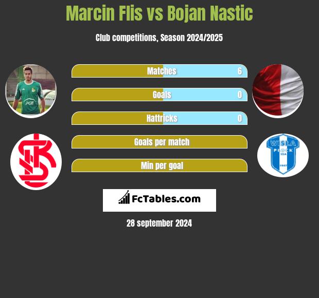 Marcin Flis vs Bojan Nastic h2h player stats