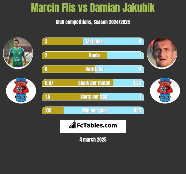 Marcin Flis vs Damian Jakubik h2h player stats