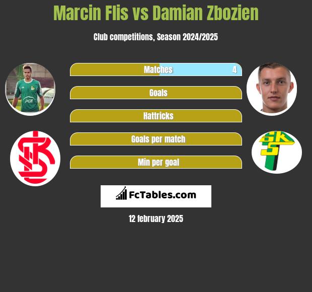 Marcin Flis vs Damian Zbozień h2h player stats