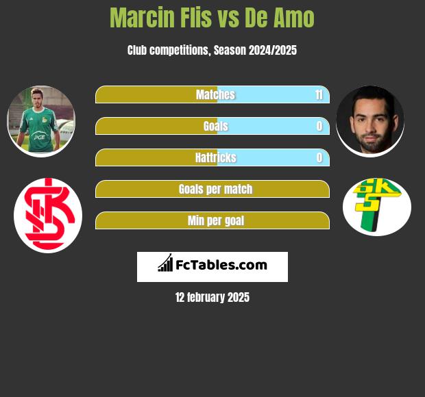 Marcin Flis vs De Amo h2h player stats