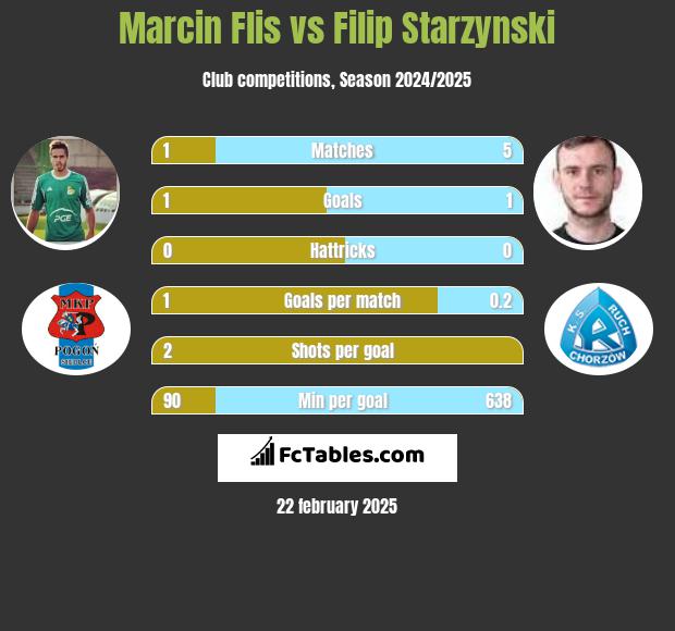 Marcin Flis vs Filip Starzynski h2h player stats