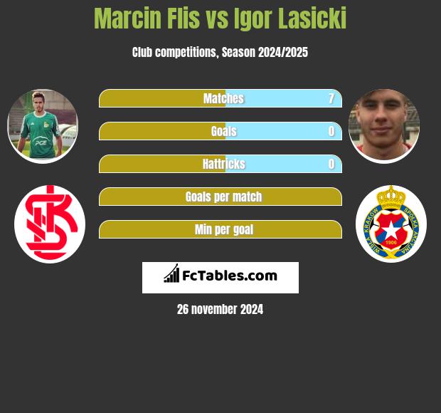 Marcin Flis vs Igor Łasicki h2h player stats