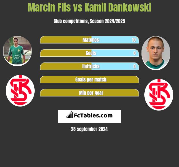 Marcin Flis vs Kamil Dankowski h2h player stats