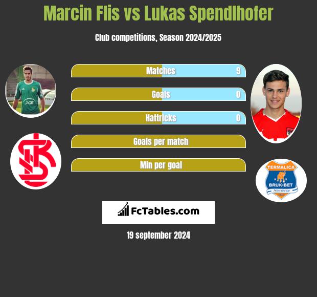 Marcin Flis vs Lukas Spendlhofer h2h player stats