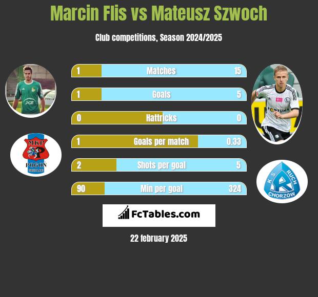 Marcin Flis vs Mateusz Szwoch h2h player stats