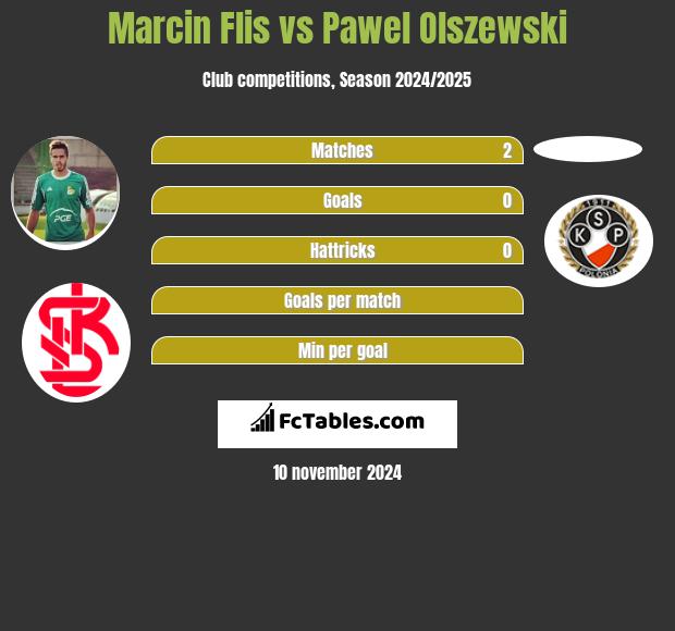 Marcin Flis vs Pawel Olszewski h2h player stats