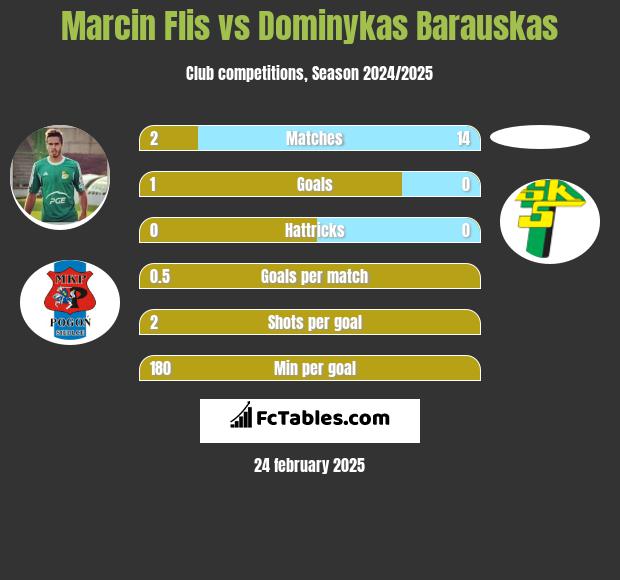 Marcin Flis vs Dominykas Barauskas h2h player stats