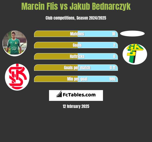 Marcin Flis vs Jakub Bednarczyk h2h player stats