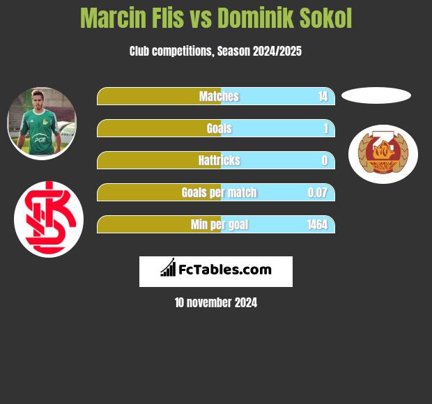 Marcin Flis vs Dominik Sokol h2h player stats