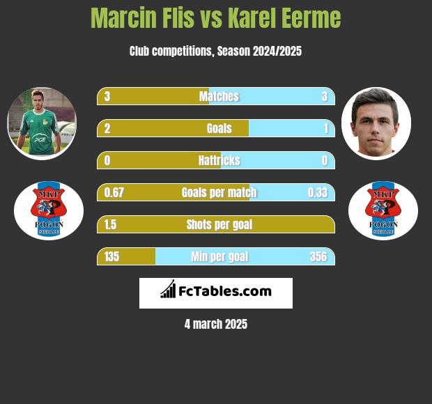 Marcin Flis vs Karel Eerme h2h player stats