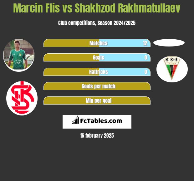 Marcin Flis vs Shakhzod Rakhmatullaev h2h player stats