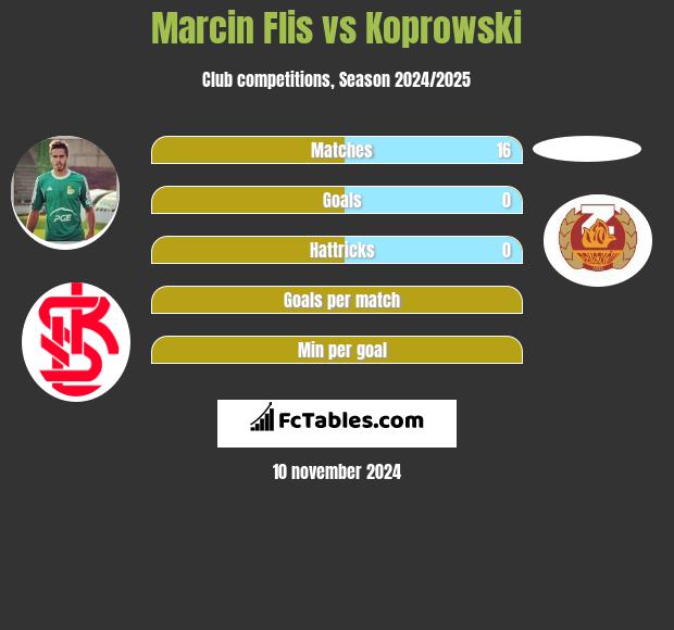 Marcin Flis vs Koprowski h2h player stats