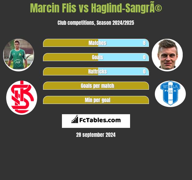 Marcin Flis vs Haglind-SangrÃ© h2h player stats