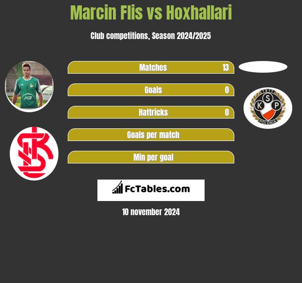 Marcin Flis vs Hoxhallari h2h player stats