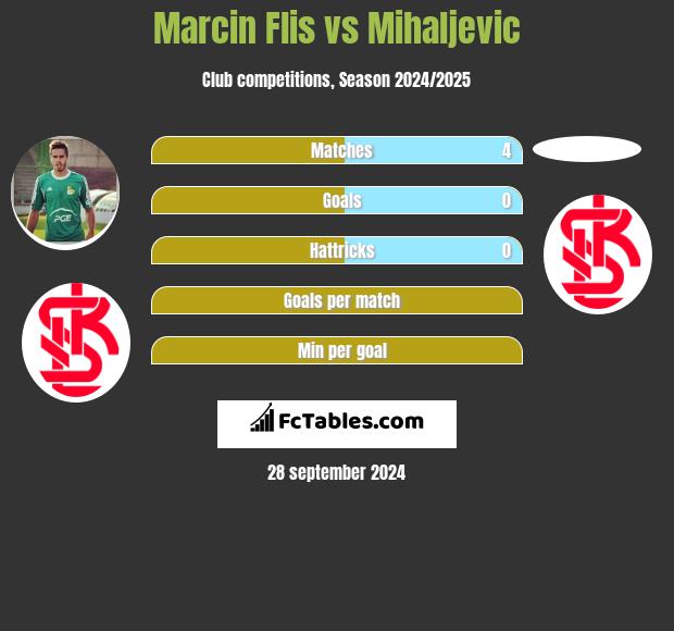 Marcin Flis vs Mihaljevic h2h player stats